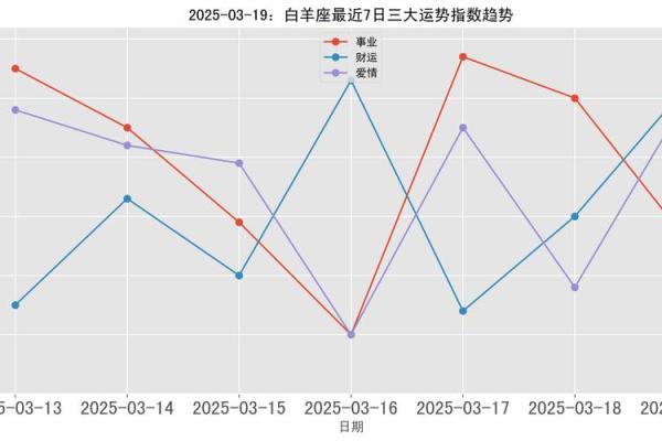 白羊座3月19日运势 白羊座3月19日运势