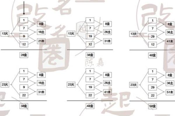 三才配置表-姓名学姓名